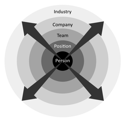 Influence of the environment