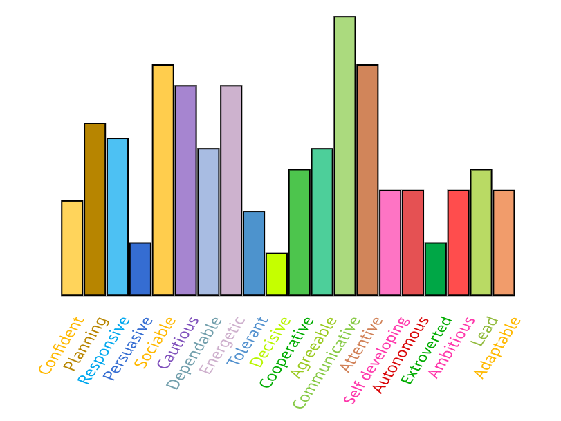 traits overlap