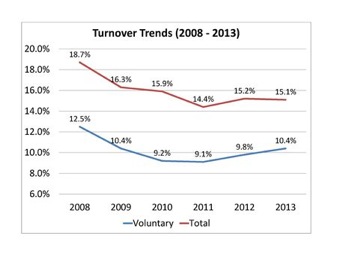 Turnover Trends 2008 - 2013