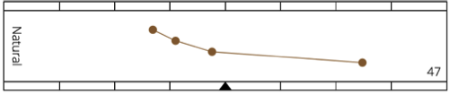 Creativity profile exemple